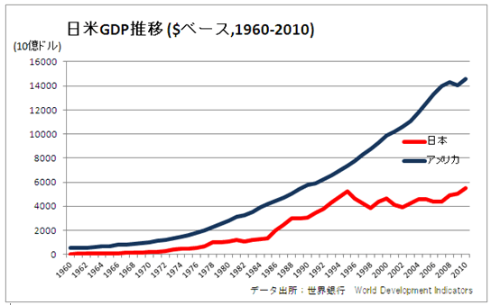 日米GDP推移