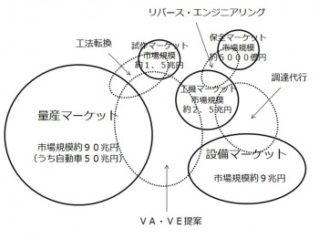 部品加工業界の市場構造